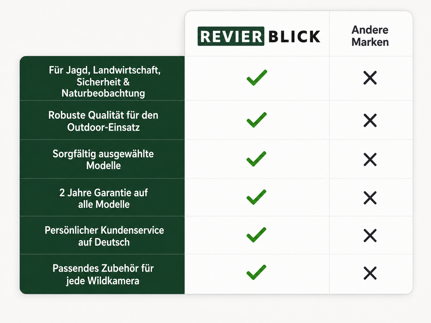 Tableau comparatif Revierblick